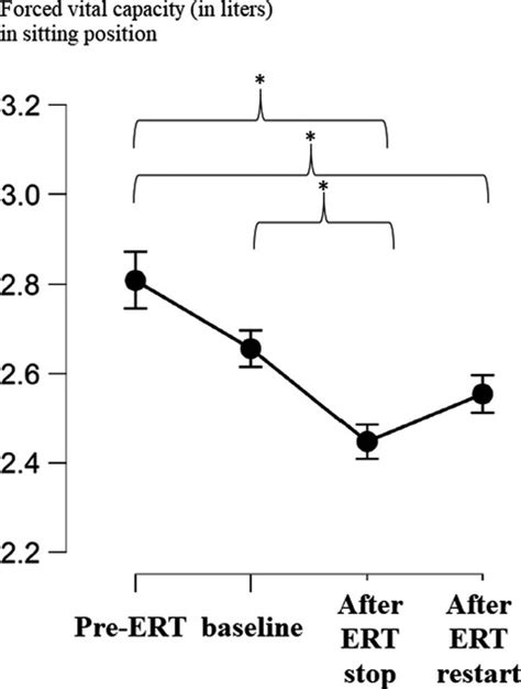 Motor and respiratory decline in patients with late 